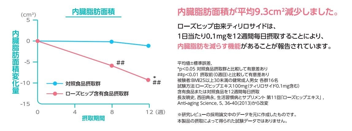 機能性関与成分(ローズヒップ由来ティリロサイド)の機能