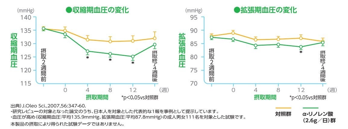機能性関与成分（α-リノレン酸）の機能