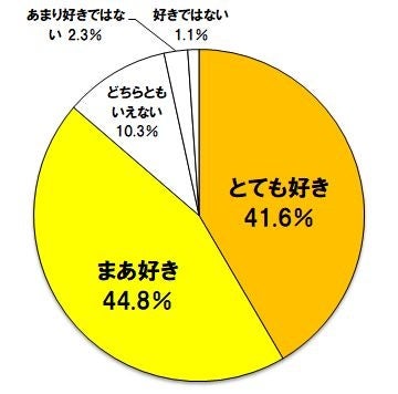 サラダの好意度 （20～74歳既婚女性 n=5000）