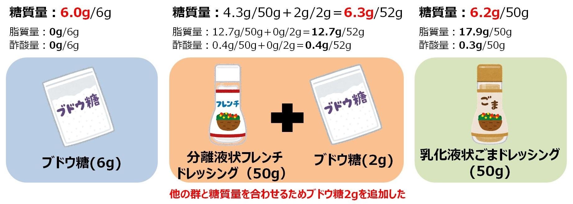 図1 試験食品3種の詳細