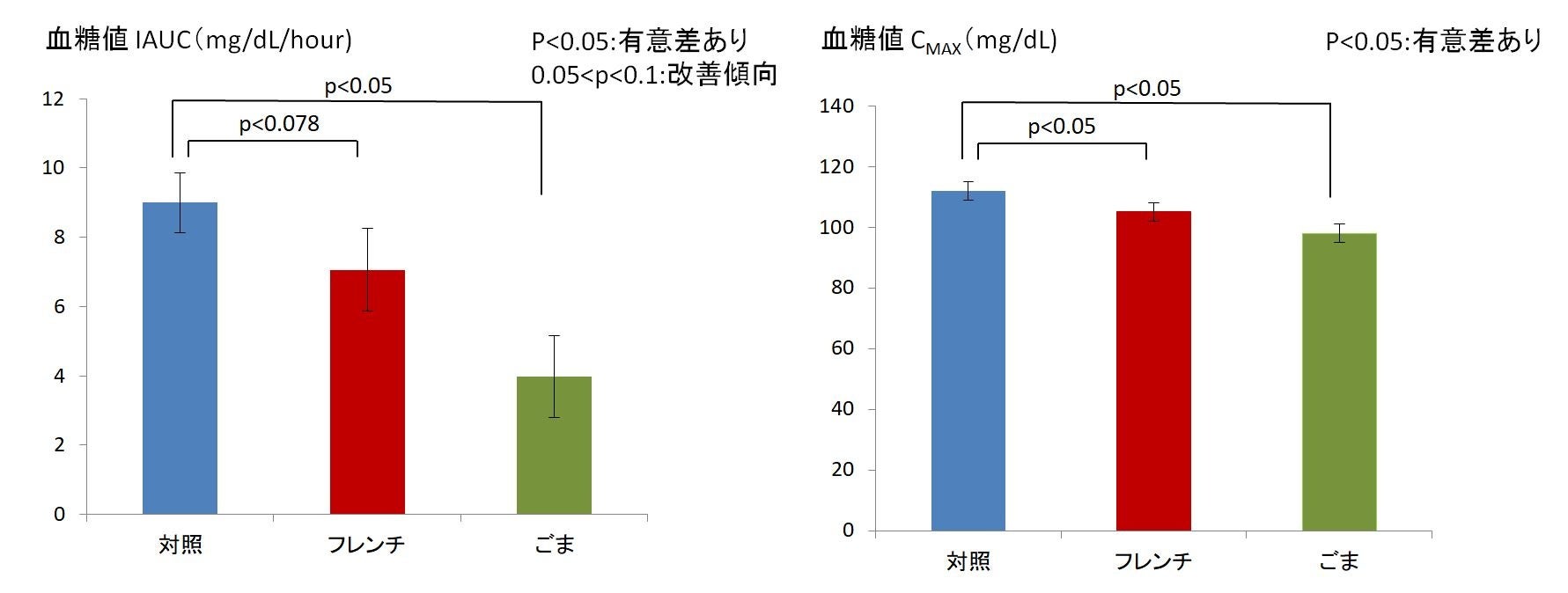 ㊧グラフ2 血糖値IAUC　㊨グラフ3 血糖値CMAX