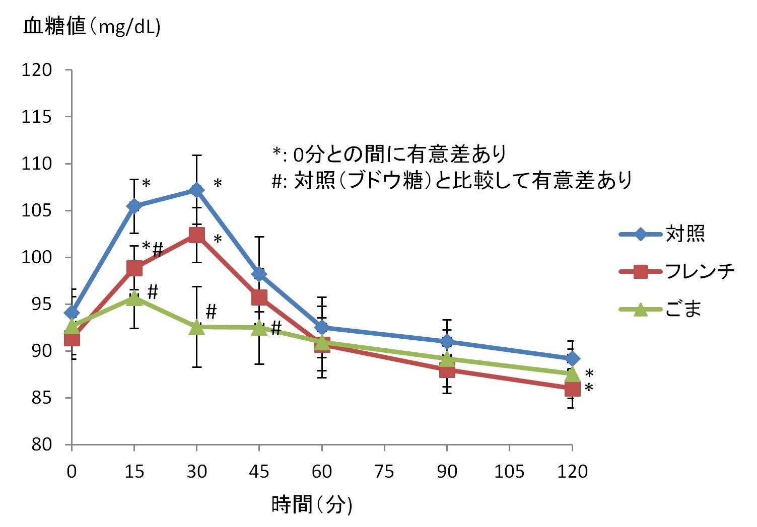 グラフ1 摂取15、30、45、60、90、120分後の血糖値