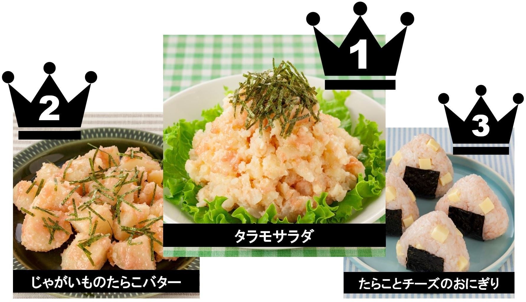 1位「タラモサラダ」、2位「じゃがいものたらこバター」、3位「たらことチーズのおにぎり」