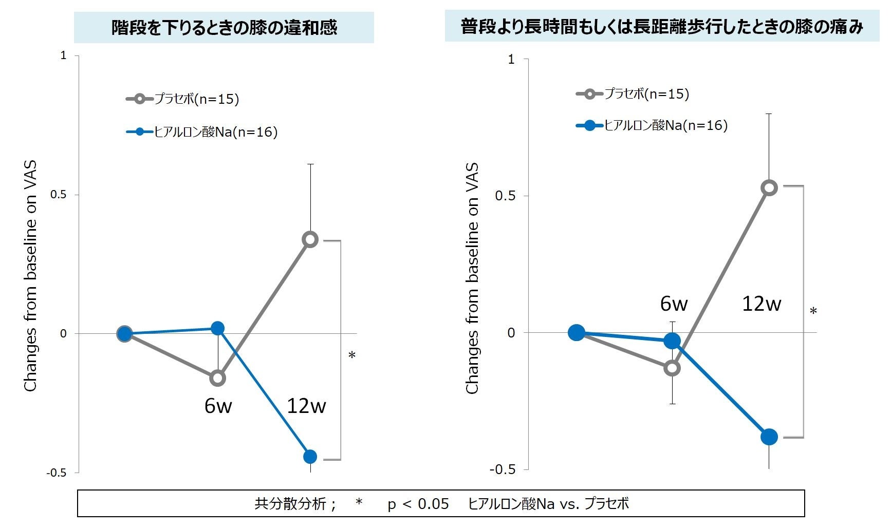 グラフ2： 階段を下りるときの膝の違和感、普段より長時間もしくは長距離歩行したときの膝の痛み
