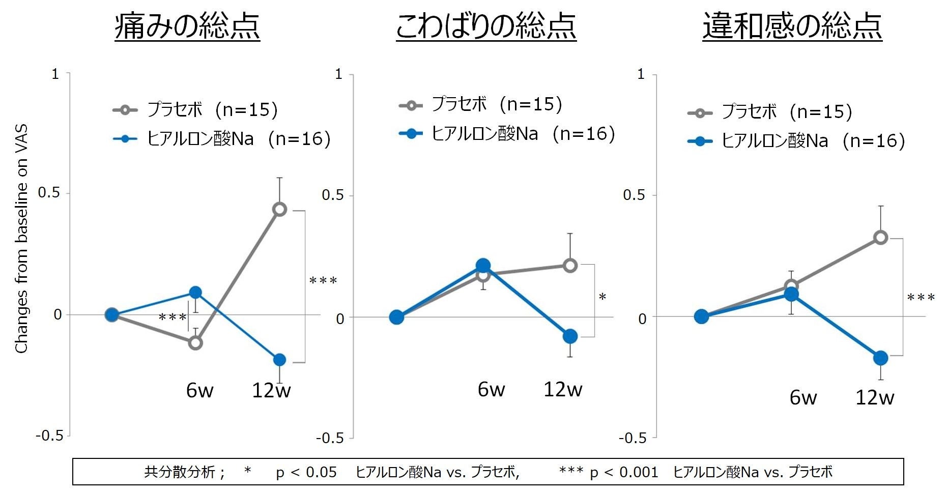 グラフ1： 7項目の総点としての「痛み」「こわばり」「違和感」