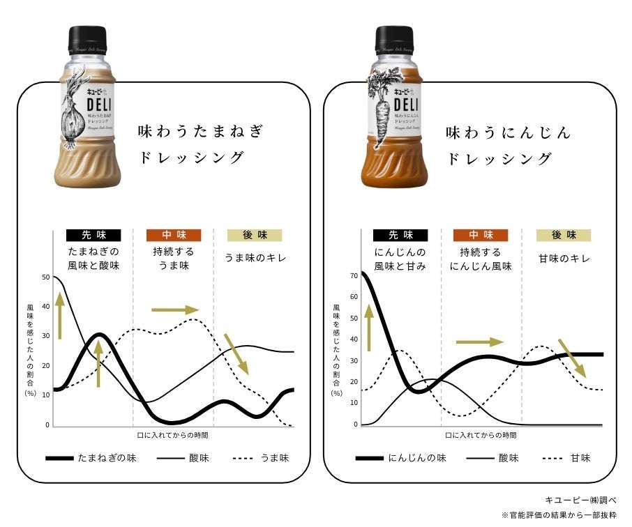 ＜グラフ＞口に入れてからの、各味の経時変化を示した「おいしさ曲線」 社内官能評価結果より作成（一部抜粋）