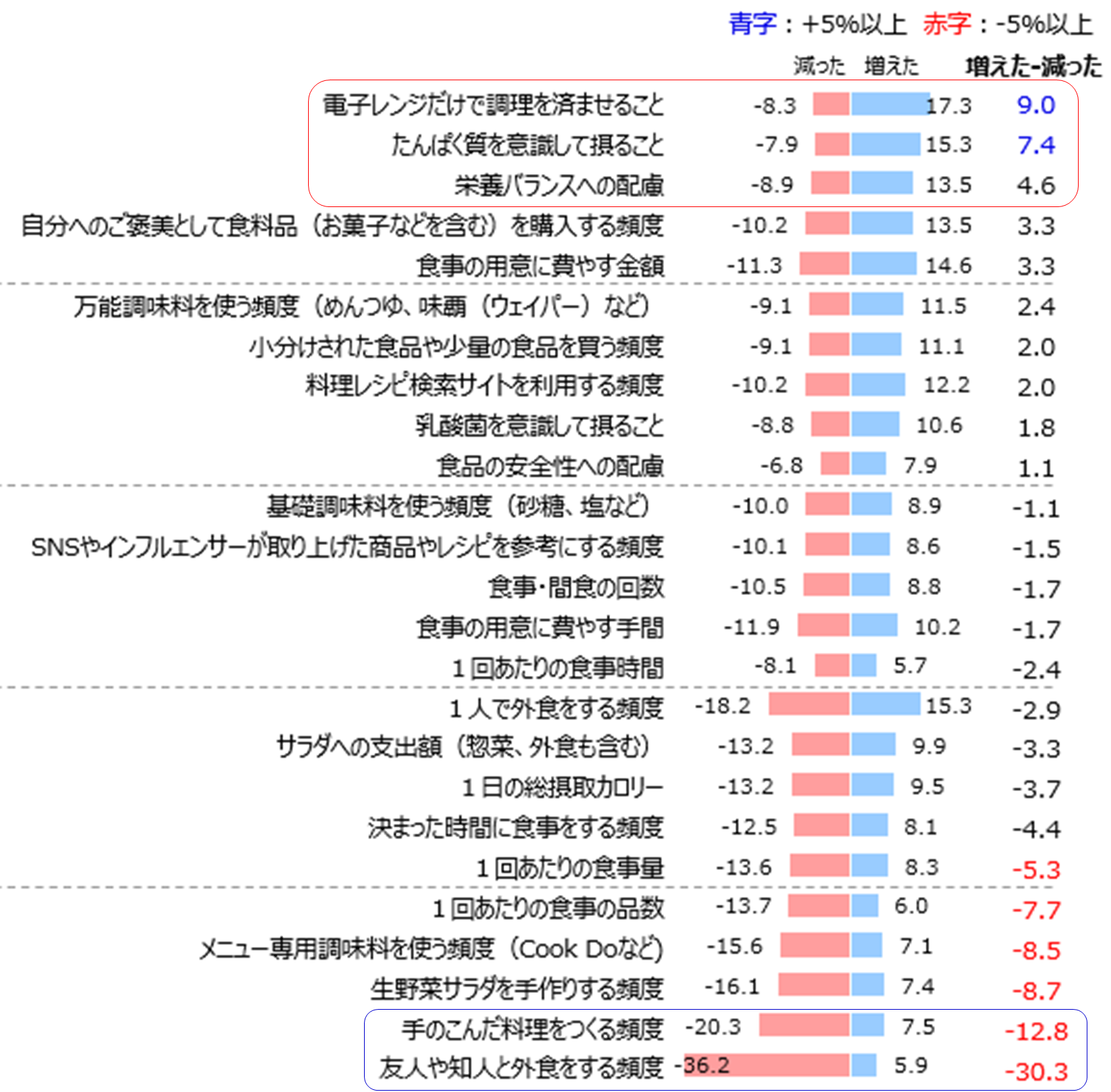 資料1：2～3年の間の食生活の変化