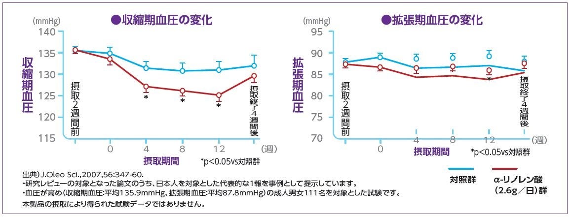 機能性関与成分（α-リノレン酸）の機能