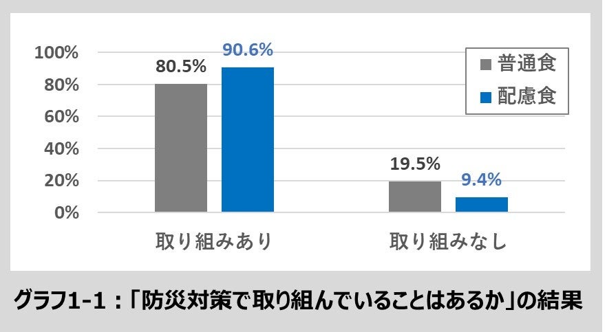 「普通食」：やわらかさ等には特に配慮せず通常の食事の人（N=528）、「配慮食」：やわらかさに配慮した食事やとろみを付けた食事・飲み物の人（N=531）　※アンケートの回答者ではなく「キャンペーン商品を主に食べる人」で分類