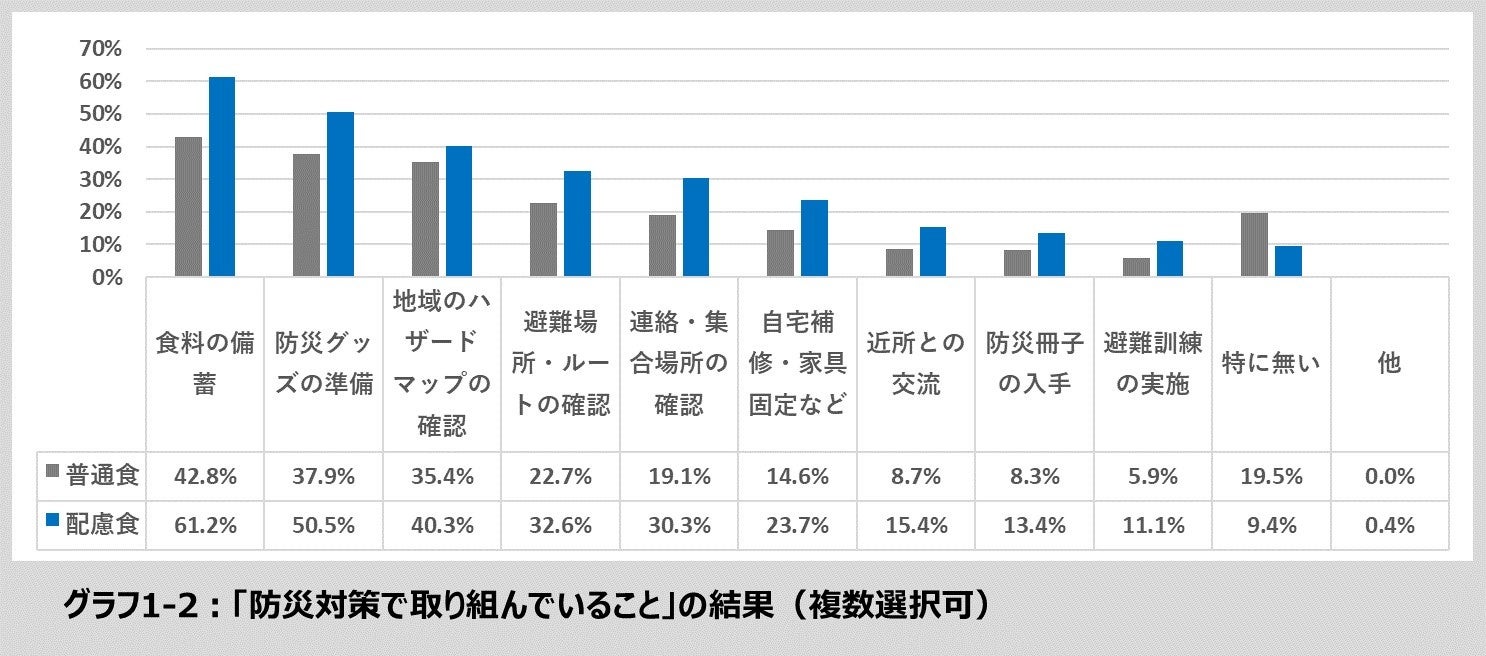 「普通食」：やわらかさ等には特に配慮せず通常の食事の人（N=528）、「配慮食」：やわらかさに配慮した食事やとろみを付けた食事・飲み物の人（N=531）　※アンケートの回答者ではなく「キャンペーン商品を主に食べる人」で分類