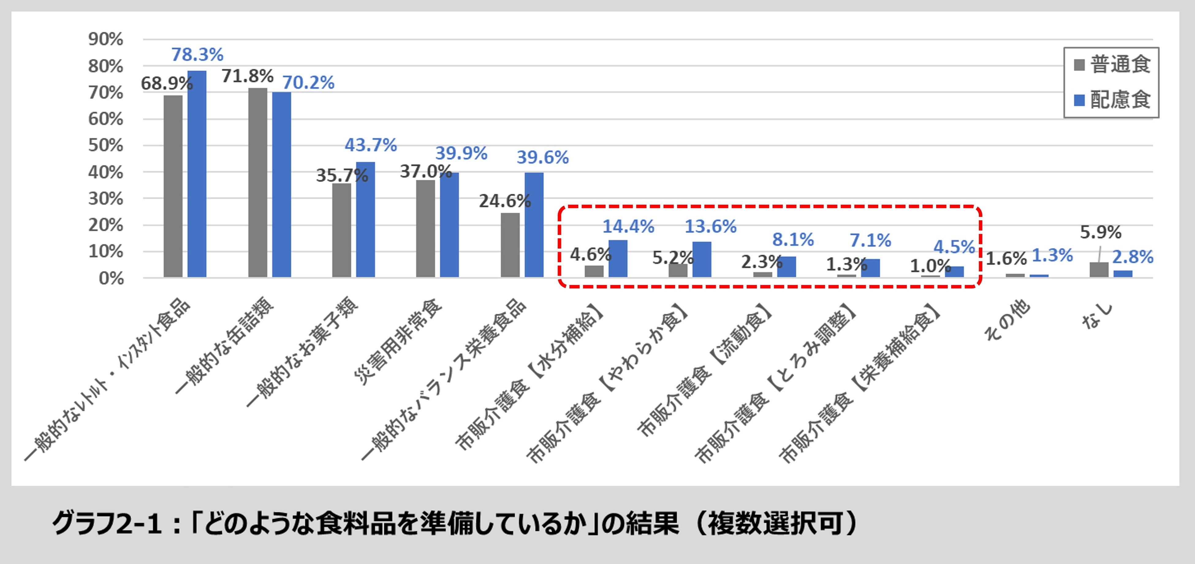 「普通食」：やわらかさ等には特に配慮せず通常の食事の人（N=305）、「配慮食」：やわらかさに配慮した食事やとろみを付けた食事・飲み物の人（N=396）　※アンケートの回答者ではなく「キャンペーン商品を主に食べる人」で分類