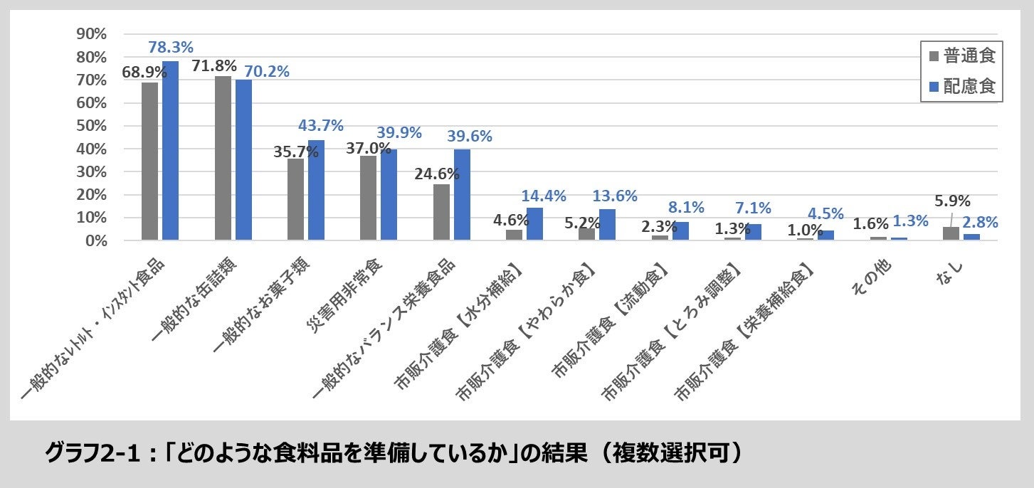 「普通食」：やわらかさ等には特に配慮せず通常の食事の人（N=305）、「配慮食」：やわらかさに配慮した食事やとろみを付けた食事・飲み物の人（N=396）　※アンケートの回答者ではなく「キャンペーン商品を主に食べる人」で分類