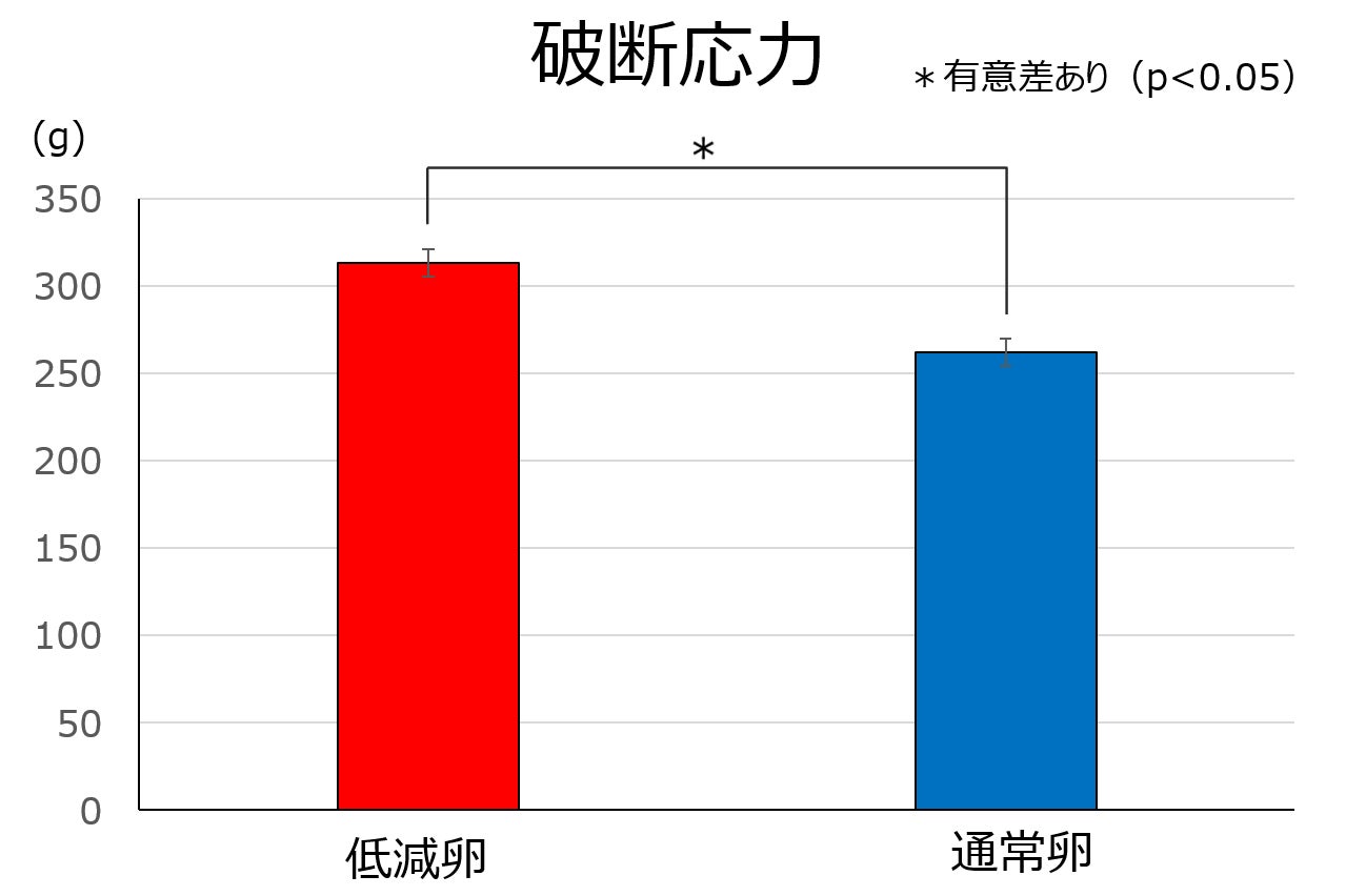 グラフ1 アレルギー低減卵と通常卵の熱凝固性(同条件で加熱し凝固した卵白の破断応力※5で比較)