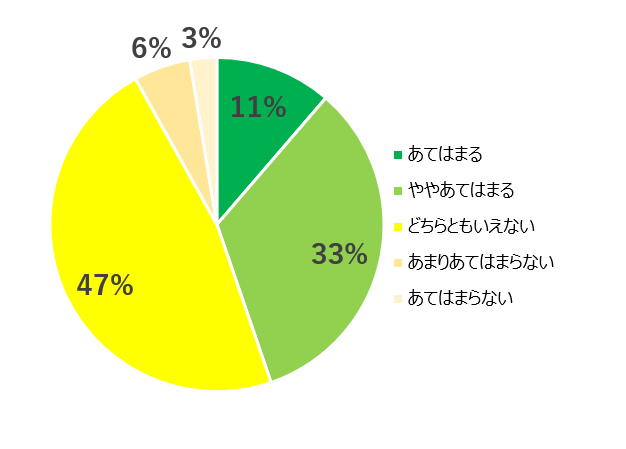 グラフ　サラダは環境に優しいメニューだと思う