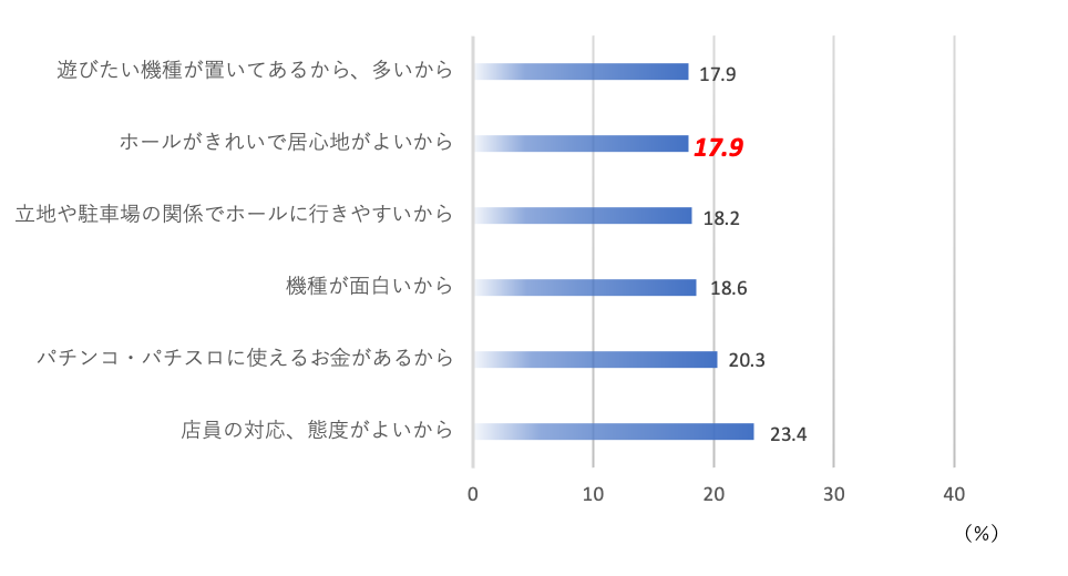 「遊戯業界データブック2021」パチンコ・パチスロの継続意向（n=2769）継続意向ありのアンケート結果