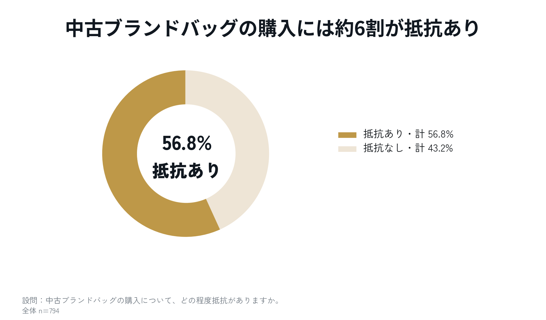 中古ブランドバッグ購入に「抵抗がある人」は56.8％それでも約3人に1人は「レンタルなら使いたい」と回答