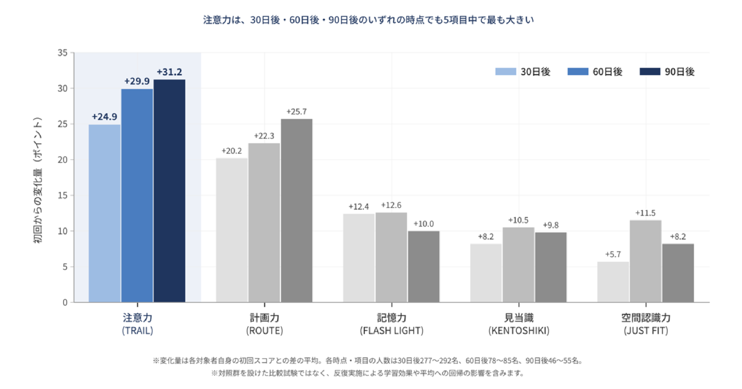 ガンマ波サウンド™の継続聴取者を対象にCogEvo認知機能スコア5項目すべてで上昇を確認
