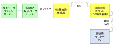 実証実験のシステム構成図