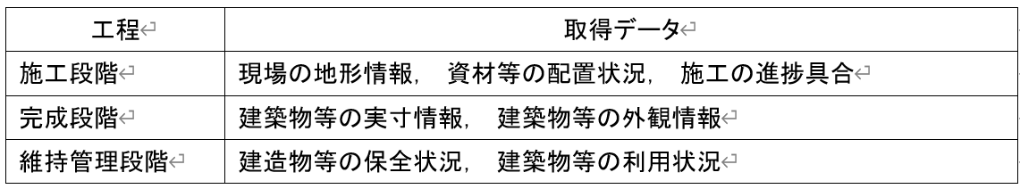 各工程における取得データの例