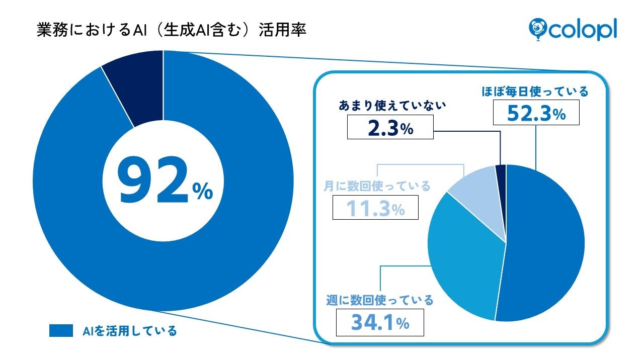 コロプラ、社員9割がAI活用!業務効率化と新体験創出 コロプラ、社員9割がAI活用!業務効率化と新体験創出