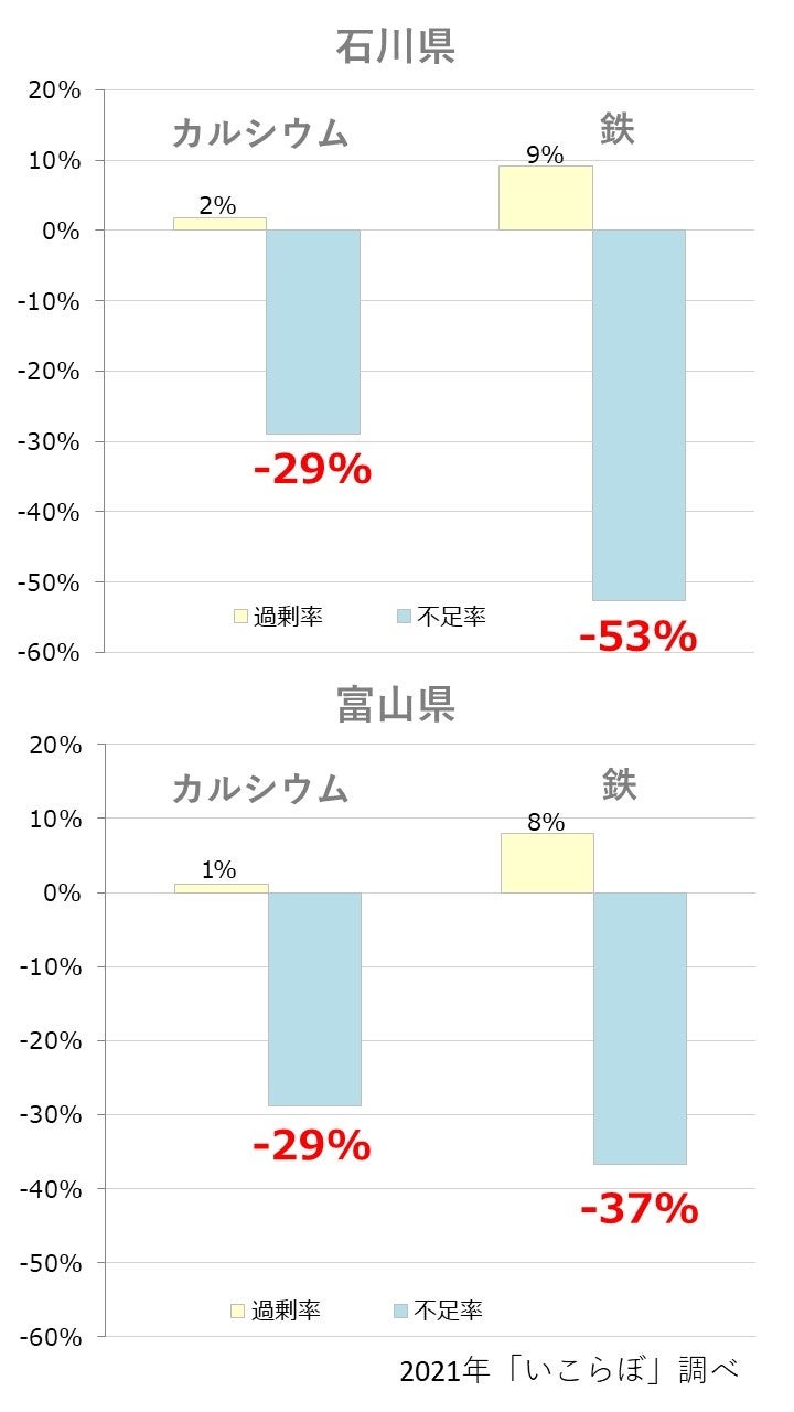 両県におけるカルシウムと鉄の過不足率