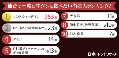 【男女1000人に聞いた】仙台で一緒に牛タンを食べたい有名人ランキング! 【男女1000人に聞いた】仙台で一緒に牛タンを食べたい有名人ランキング!