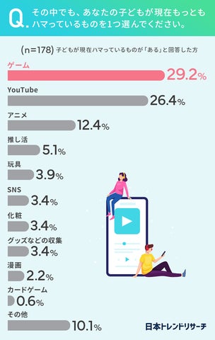 ゲームとYouTubeが人気！調査結果から見る子どもたちの最新トレンド