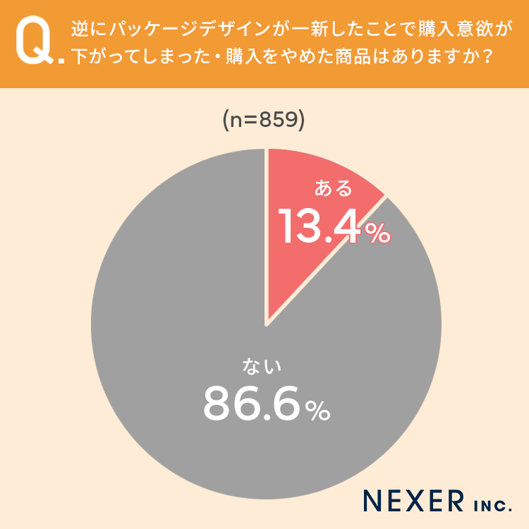 商品パッケージは重要？】31.9%が、普段は購入していなかった商品の