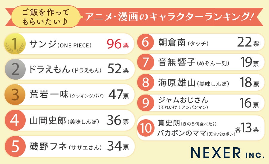 男女500人に聞いた!アニメ・漫画キャラクター料理ランキングTOP5 男女500人に聞いた!アニメ・漫画キャラクター料理ランキングTOP5
