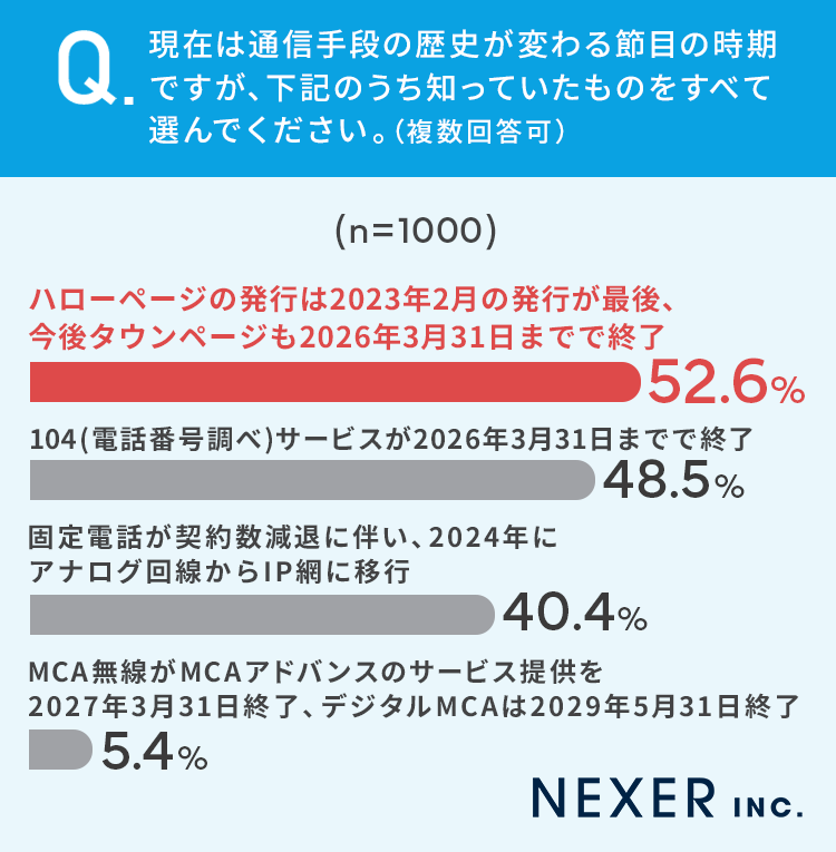 災害時、連絡手段が途絶えたら？】27.7％が、スマートフォンなどの連絡