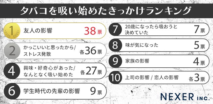 【喫煙者200人に調査!】タバコを吸い始めたきっかけランキング! | 株式会社NEXERのプレスリリース