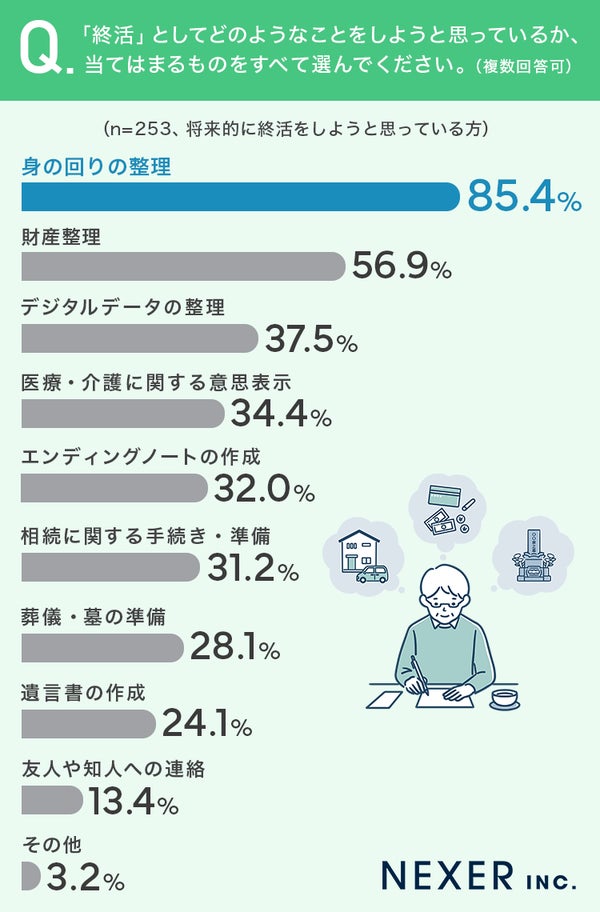 終活として行いたいこと調査グラフ
