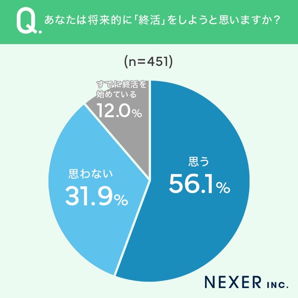 終活に関する意識調査グラフ