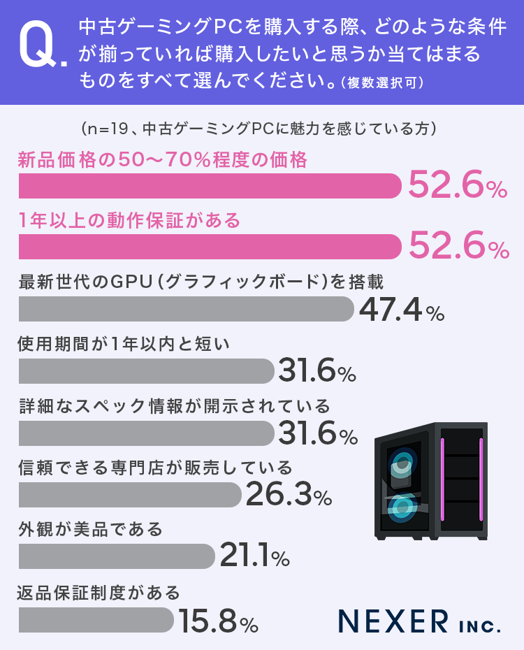 ゲーミングPCの壁】9割が「高すぎる」と断念！価格を抑えて高性能を手