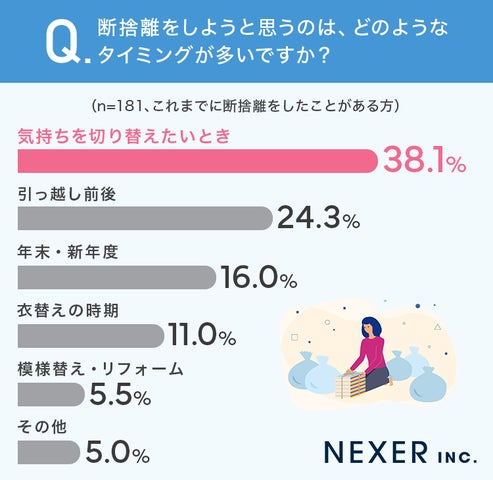 断捨離経験ありますか?経験者の3人に1人が「断捨離で不用品を大量に 断捨離経験ありますか?経験者の3人に1人が「断捨離で不用品を大量に