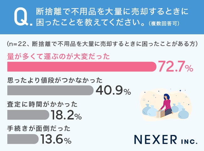断捨離経験ありますか?経験者の3人に1人が「断捨離で不用品を大量に 断捨離経験ありますか?経験者の3人に1人が「断捨離で不用品を大量に