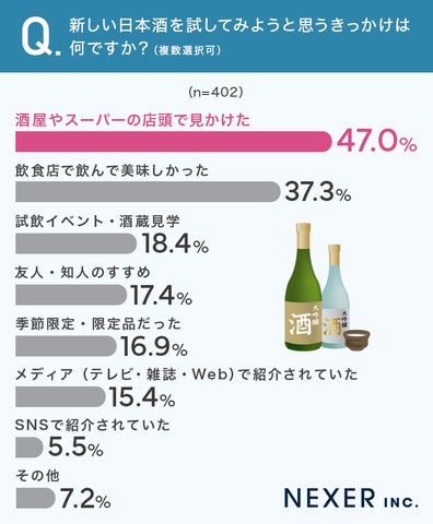 日本酒どう選ぶ?6割が「味わい・タイプ」で選ぶと回答。新しい日本酒 日本酒どう選ぶ?6割が「味わい・タイプ」で選ぶと回答。新しい日本酒