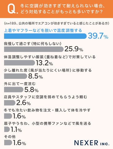 1位は「電車」!冬にエアコンが効きすぎていると感じる場所は? | 株式 1位は「電車」!冬にエアコンが効きすぎていると感じる場所は? | 株式