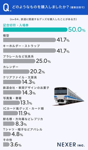 鉄道に興味がある人の約半数が鉄道グッズを購入!人気No.1は「記念切符 鉄道に興味がある人の約半数が鉄道グッズを購入!人気No.1は「記念切符