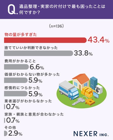 遺品整理で最も困ったこと1位は「物の量が多すぎた」。骨董品・美術品 遺品整理で最も困ったこと1位は「物の量が多すぎた」。骨董品・美術品