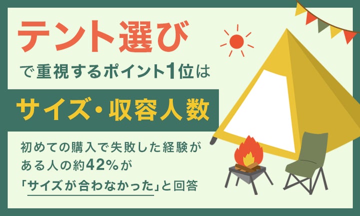 テント選びで重視するポイント1位は「サイズ・収容人数」。初めての テント選びで重視するポイント1位は「サイズ・収容人数」。初めての