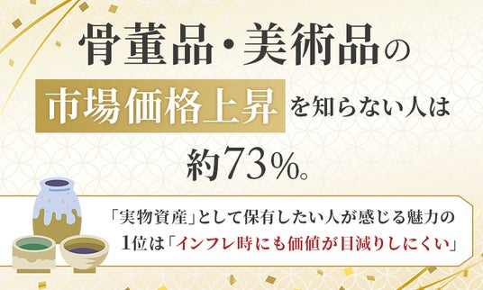 骨董品・美術品の市場価格上昇を知らない人は約73％。「実物資産