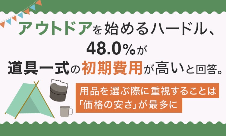 アウトドアを始めるハードル、48.0%が「道具一式の初期費用が高い」と回答。用品を選ぶ際に重視することは「価格の安さ」が最多に
