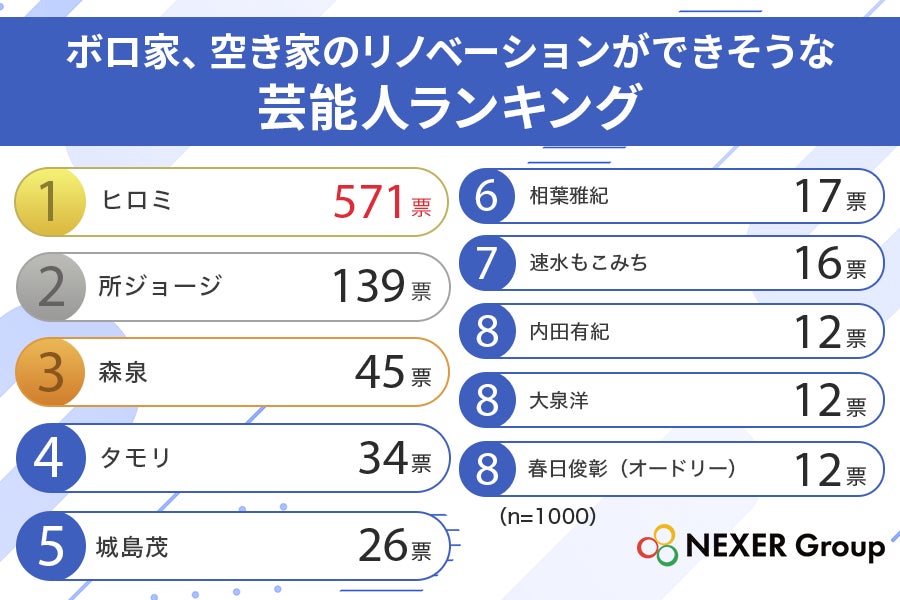 ボロ家・空き家をリノベできそうな芸能人ランキング、ヒロミが571票で1位に