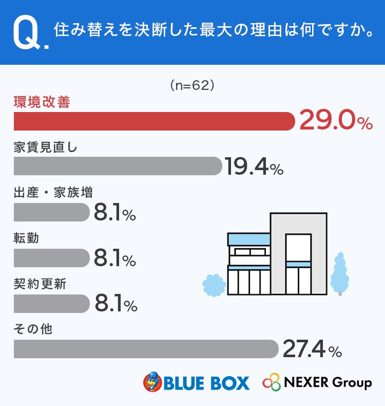 東海の賃貸住み替え経験者62名に聞いた本音 物件探しの困りごと、半数が「条件に合う物件がない」