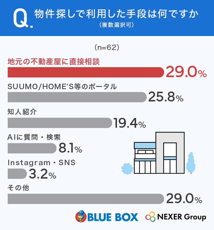 東海の賃貸住み替え経験者62名に聞いた本音 物件探しの困りごと、半数が「条件に合う物件がない」