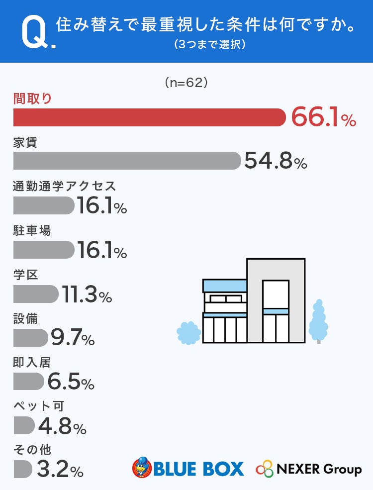 東海の賃貸住み替え経験者62名に聞いた本音 物件探しの困りごと、半数が「条件に合う物件がない」