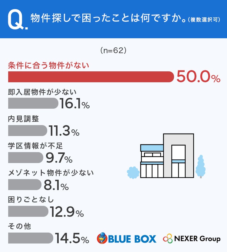 東海の賃貸住み替え経験者62名に聞いた本音 物件探しの困りごと、半数が「条件に合う物件がない」