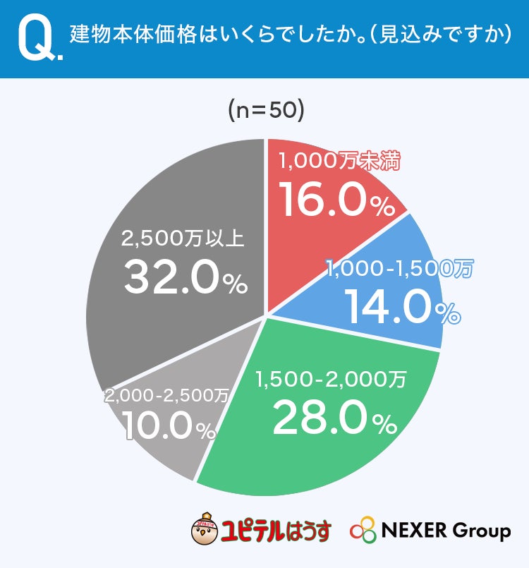 近畿で注文住宅を建てた・検討中の人の7割が重視するのは「価格と品質・性能のバランス」 坪単価は48.0%が「わからない」