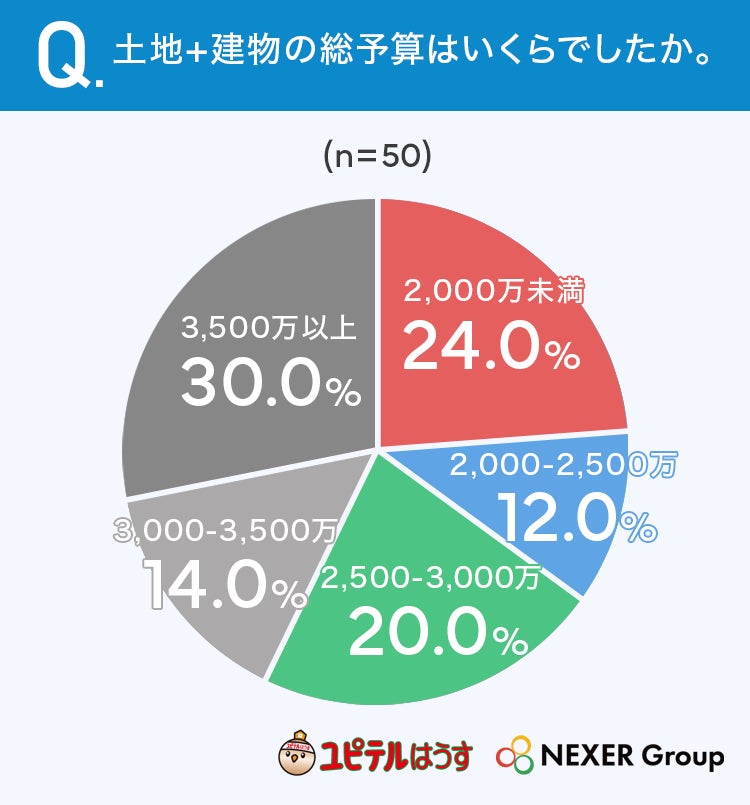 近畿で注文住宅を建てた・検討中の人の7割が重視するのは「価格と品質・性能のバランス」 坪単価は48.0%が「わからない」